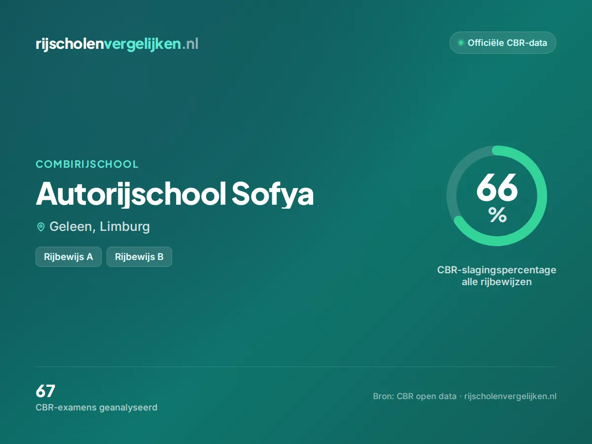 Statistiekkaart Autorijschool Sofya