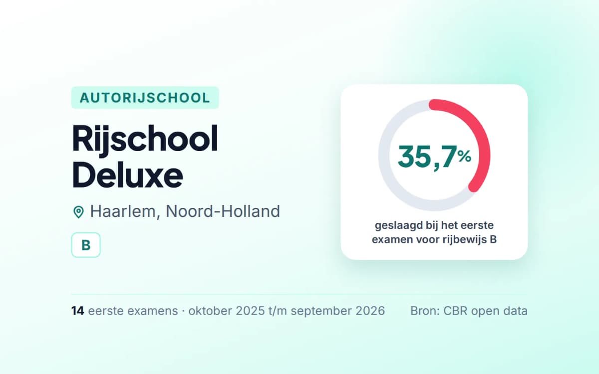 Statistiekkaart Rijschool Deluxe