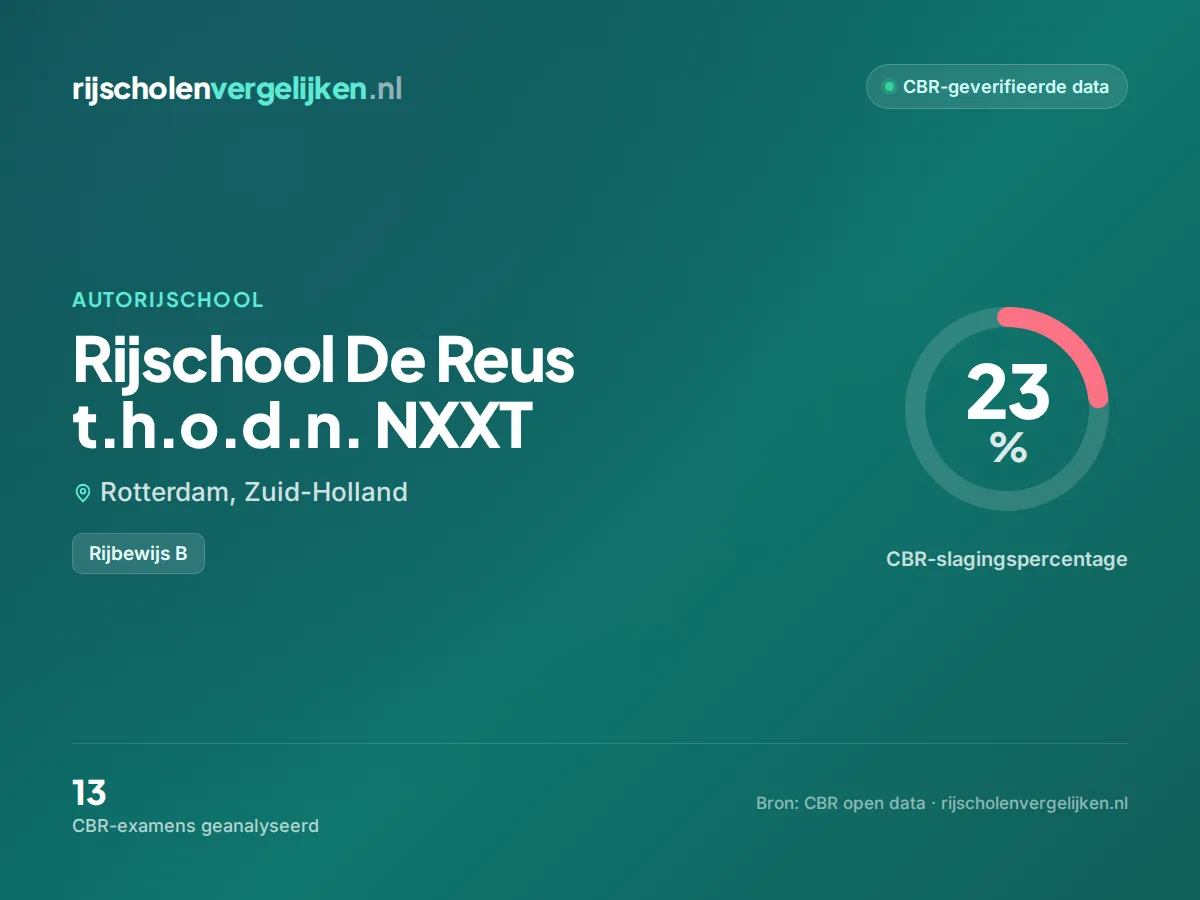 Statistiekkaart Rijschool De Reus t.h.o.d.n. NXXT