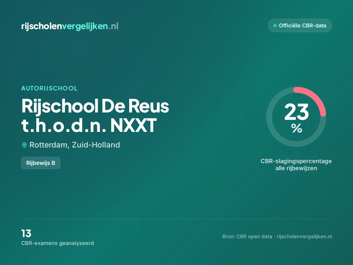 Statistiekkaart Rijschool De Reus t.h.o.d.n. NXXT