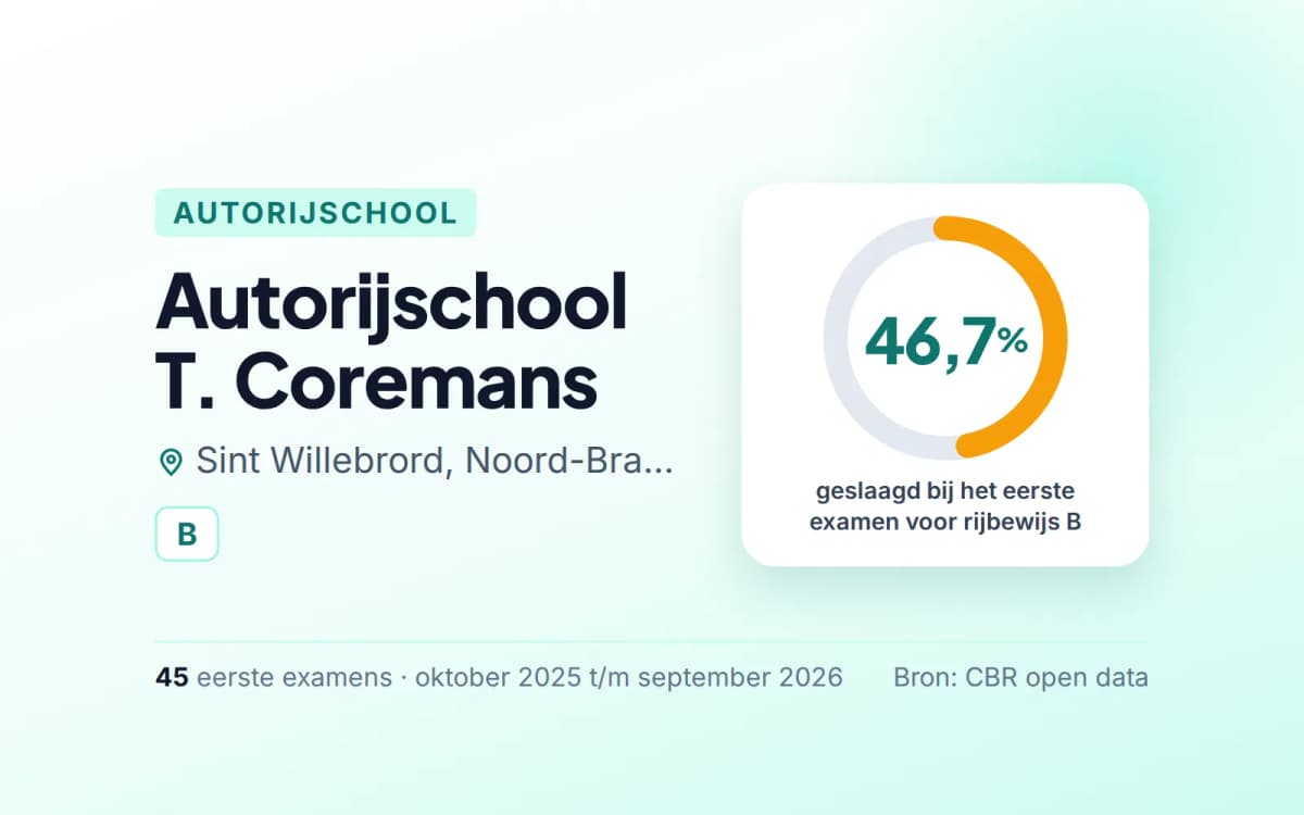 Statistiekkaart Autorijschool T. Coremans