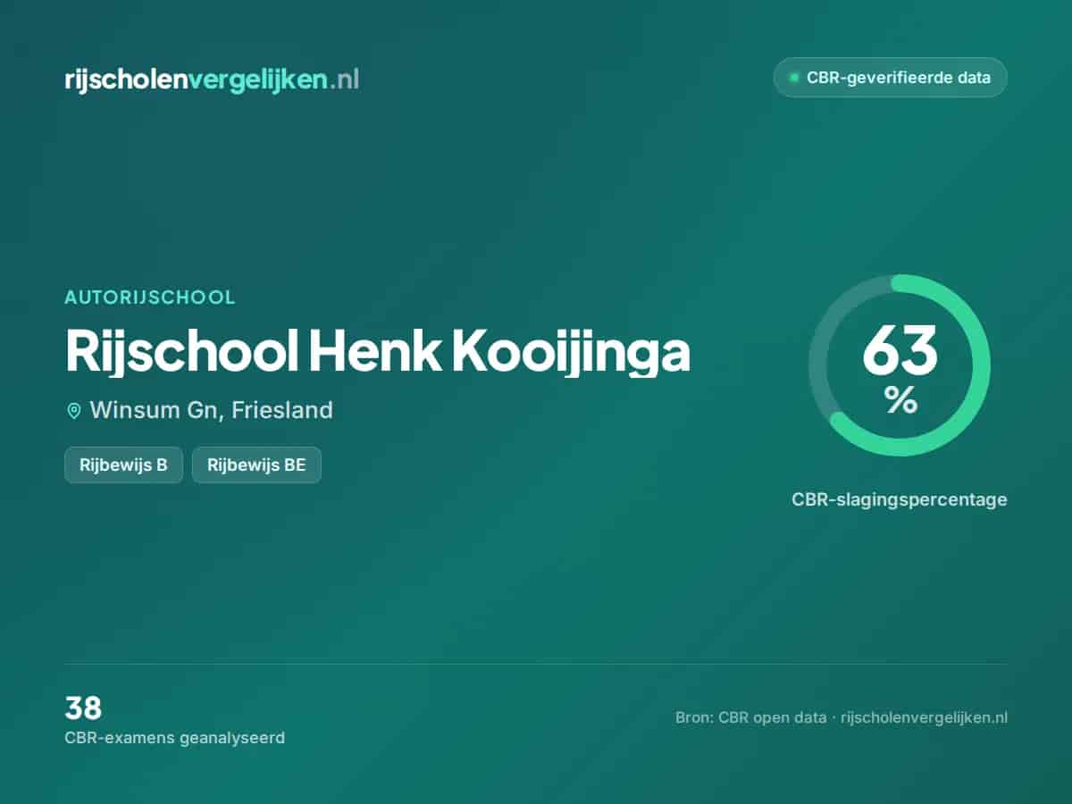 Statistiekkaart Rijschool Henk Kooijinga