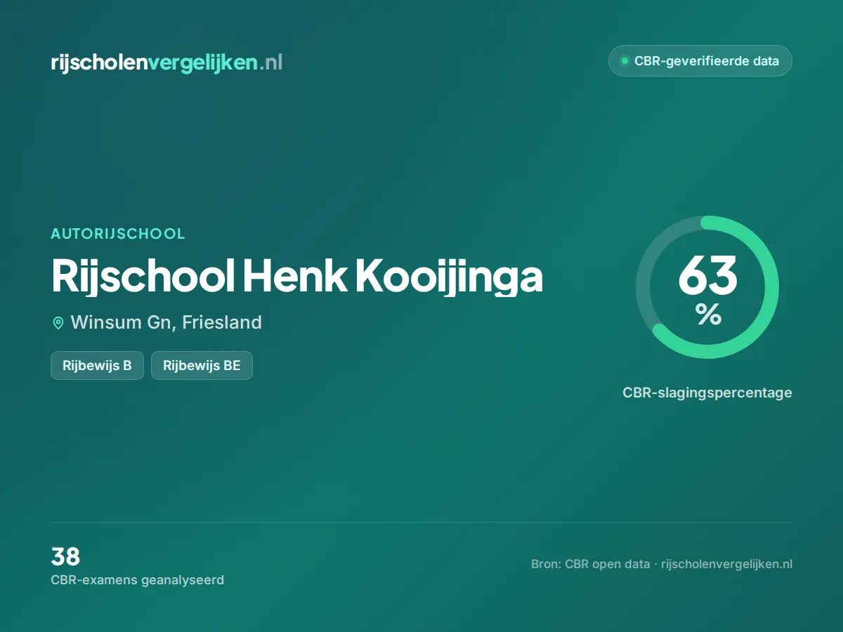 Statistiekkaart Rijschool Henk Kooijinga