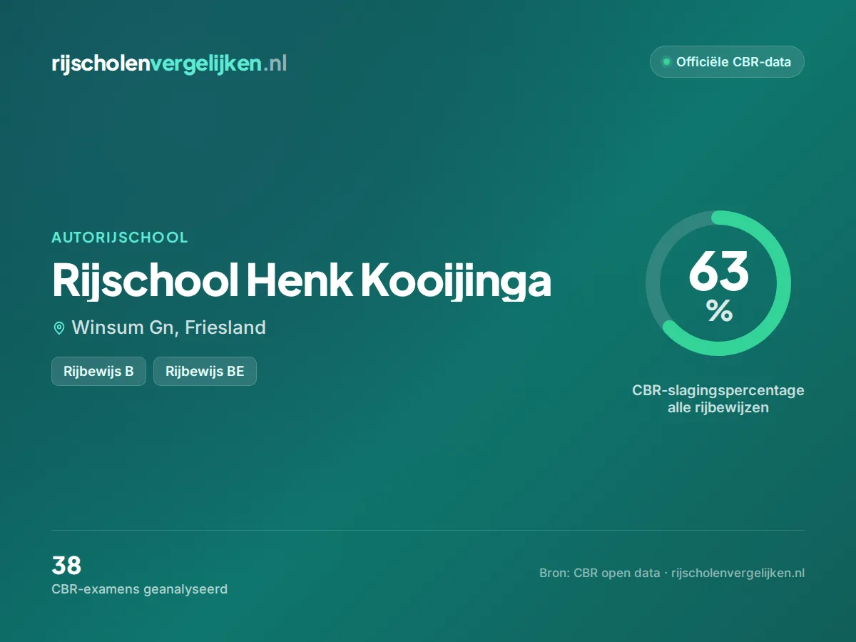 Statistiekkaart Rijschool Henk Kooijinga