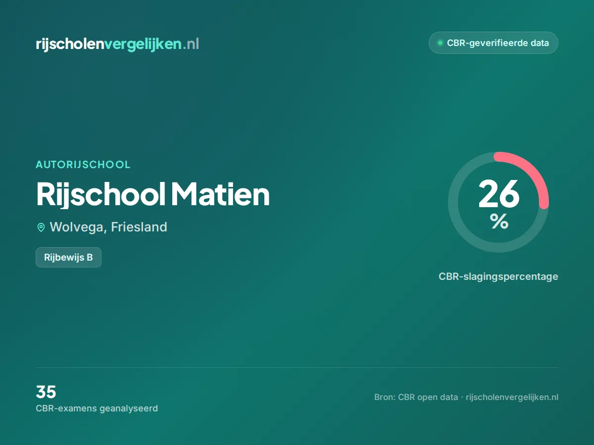 Statistiekkaart Rijschool Matien