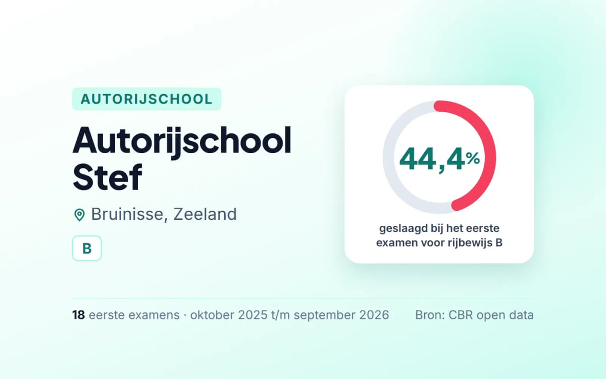 Statistiekkaart Autorijschool Stef