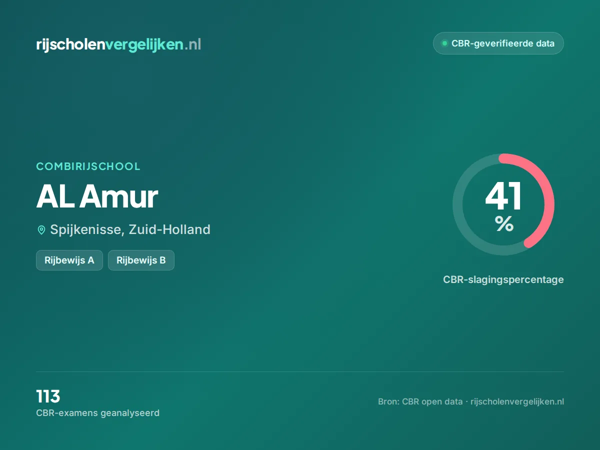 Statistiekkaart AL Amur