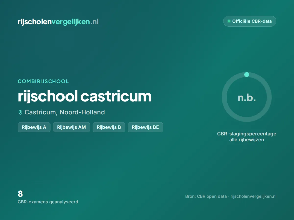 Statistiekkaart rijschool castricum