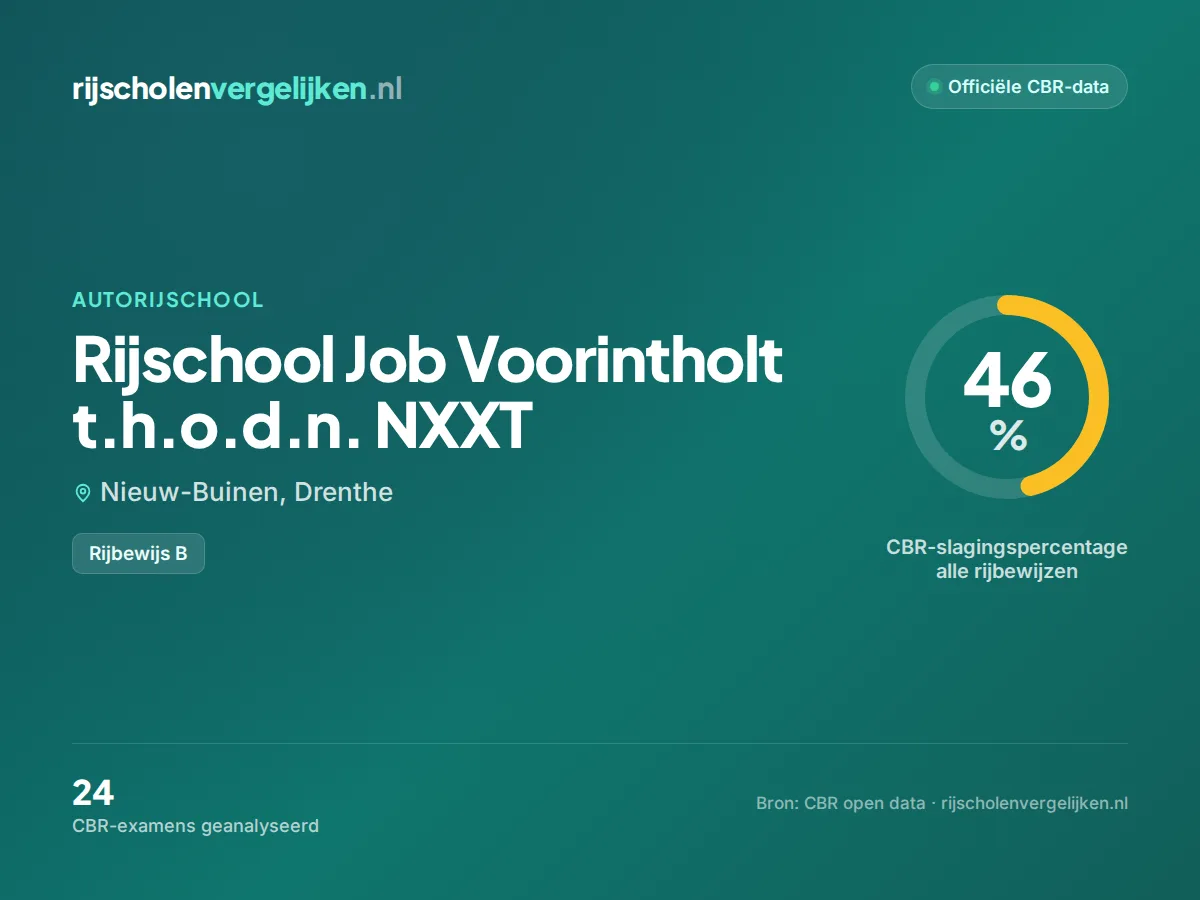Statistiekkaart Rijschool Job Voorintholt t.h.o.d.n. NXXT