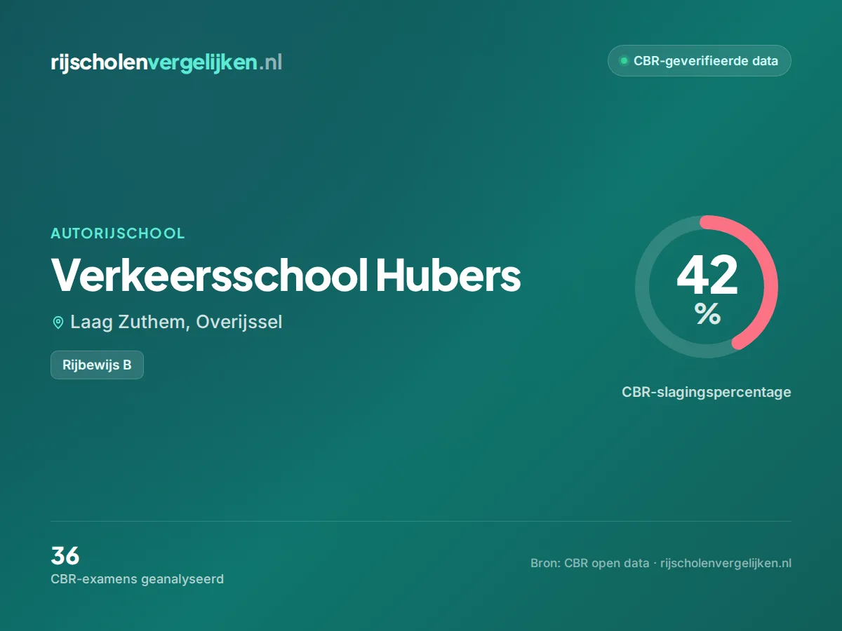 Statistiekkaart Verkeersschool Hubers