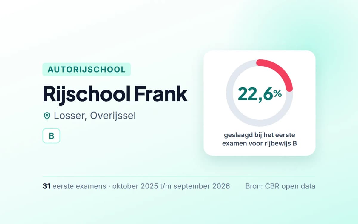 Statistiekkaart Rijschool Frank