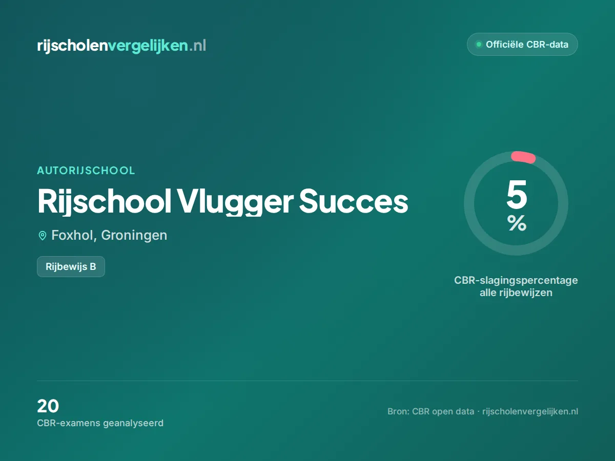 Statistiekkaart Rijschool Vlugger Succes