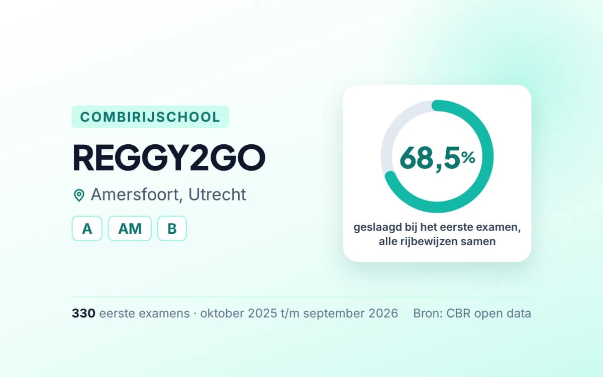 Statistiekkaart REGGY2GO