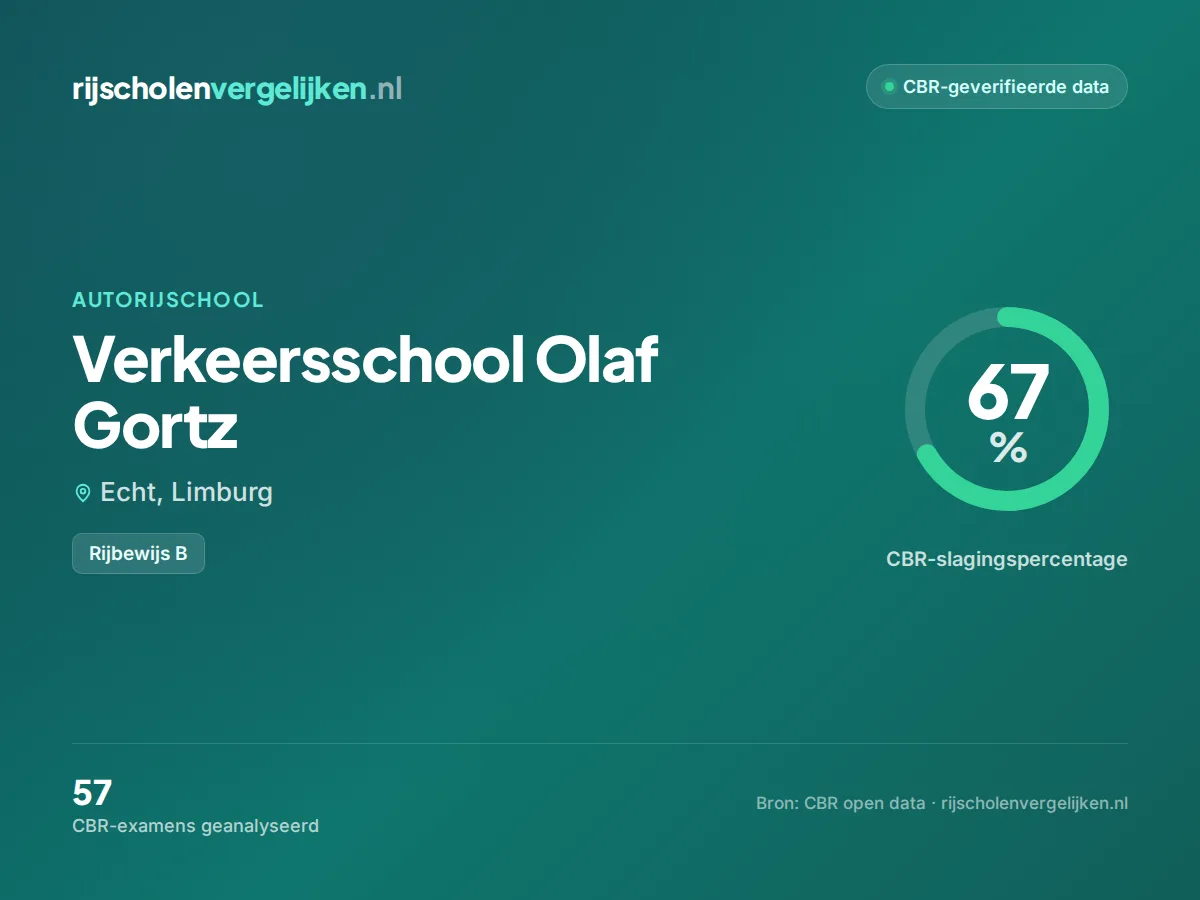 Statistiekkaart Verkeersschool Olaf Gortz