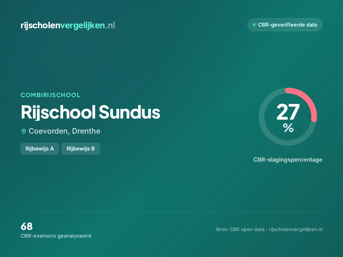 Statistiekkaart Rijschool Sundus
