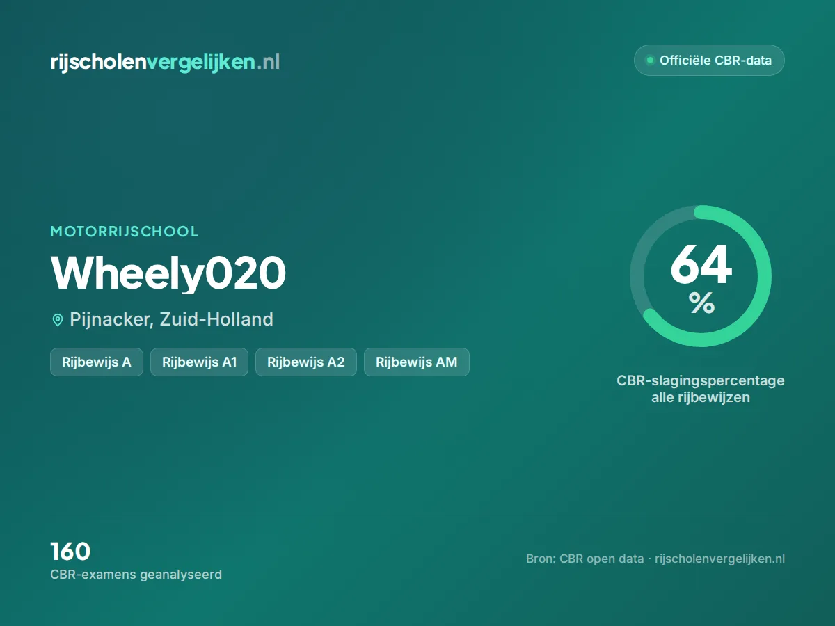 Statistiekkaart Wheely020
