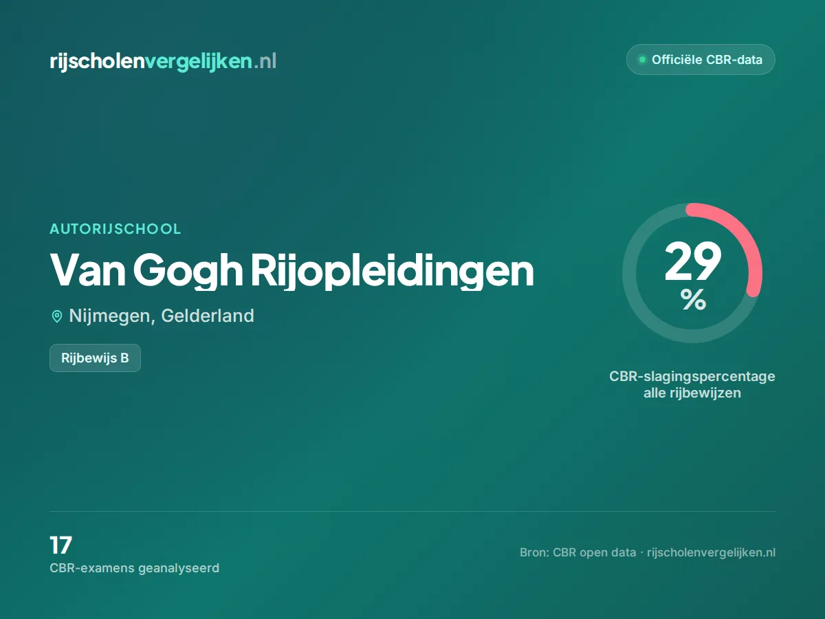 Statistiekkaart Van Gogh Rijopleidingen