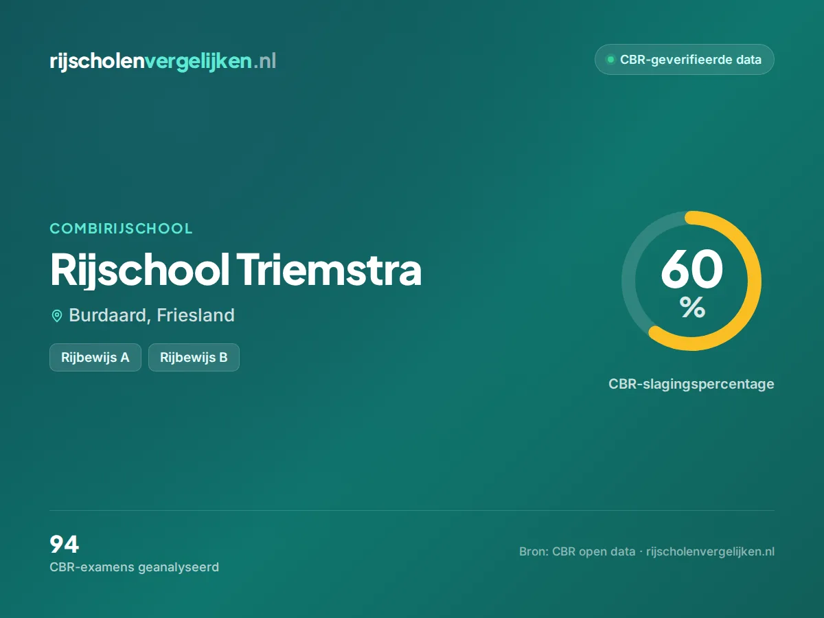 Statistiekkaart Rijschool Triemstra