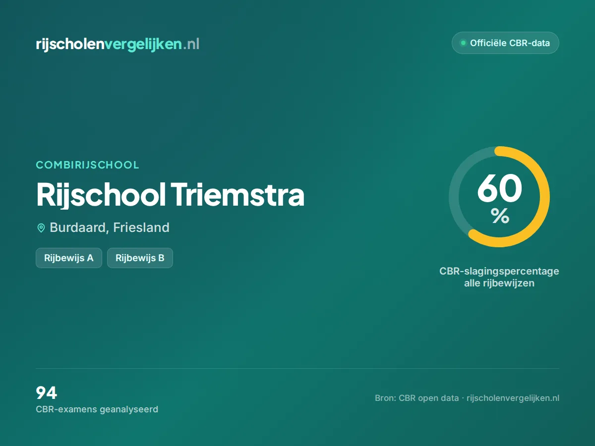 Statistiekkaart Rijschool Triemstra