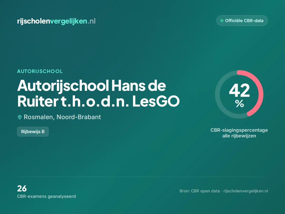 Statistiekkaart Autorijschool Hans de Ruiter t.h.o.d.n. LesGO