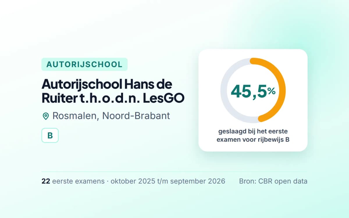 Statistiekkaart Autorijschool Hans de Ruiter t.h.o.d.n. LesGO