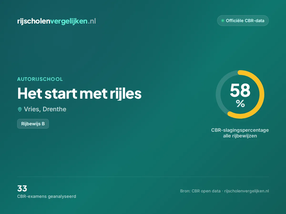 Statistiekkaart Het start met rijles