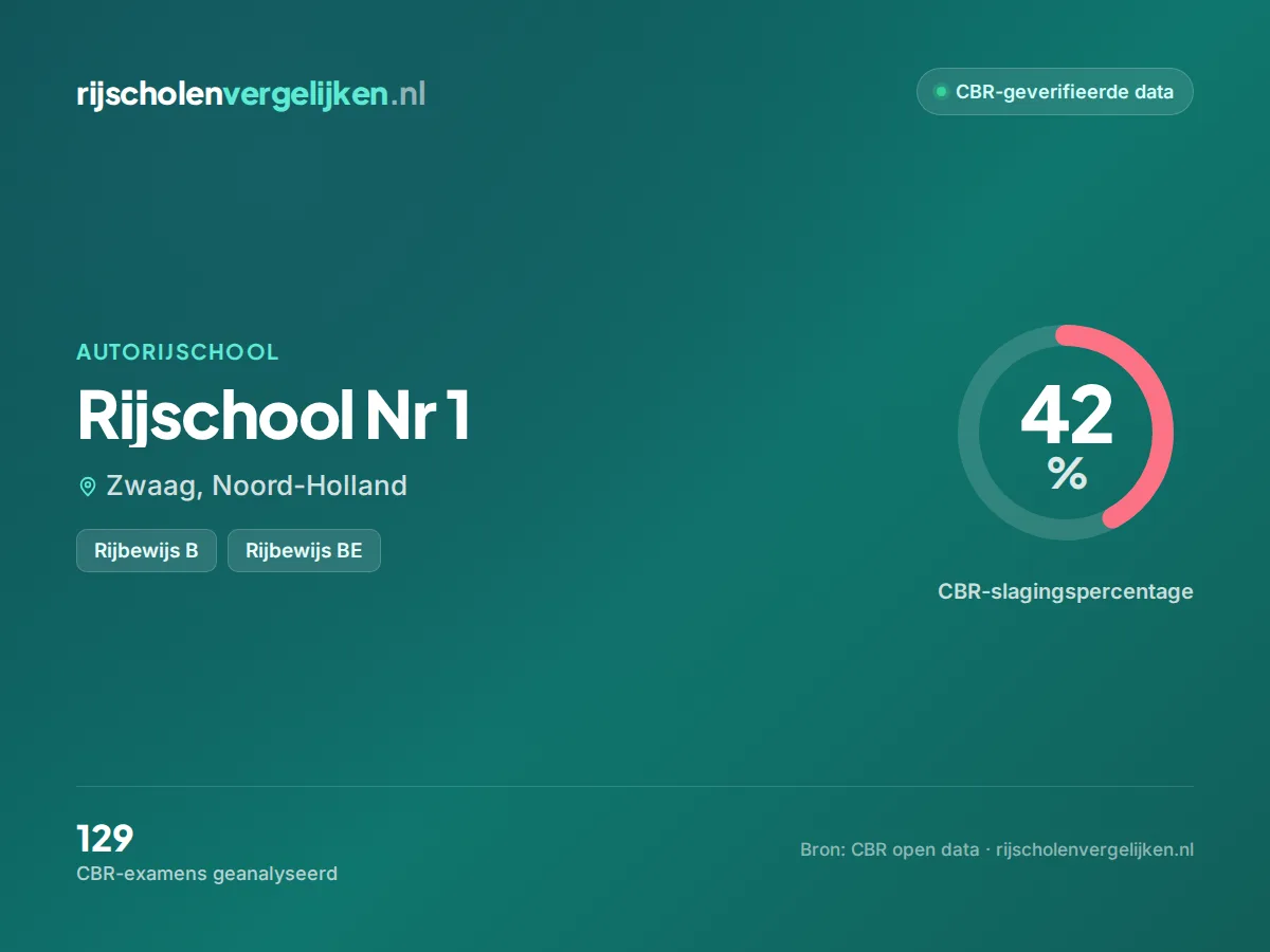 Statistiekkaart Rijschool Nr 1