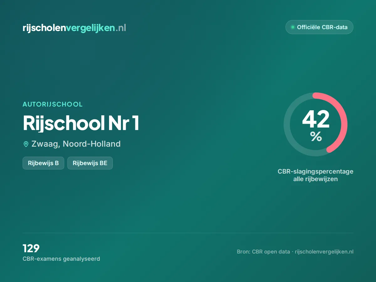 Statistiekkaart Rijschool Nr 1