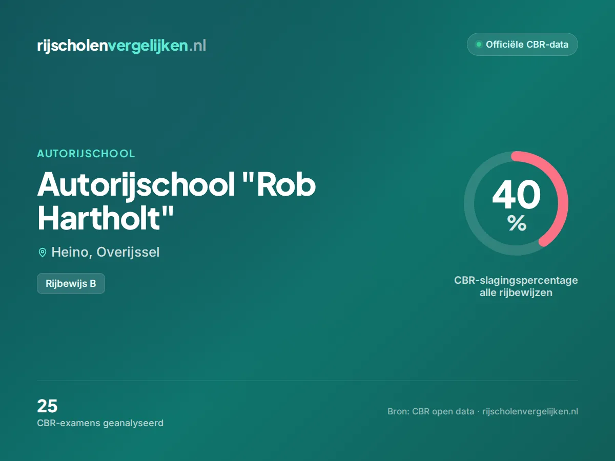 Statistiekkaart Autorijschool "Rob Hartholt"