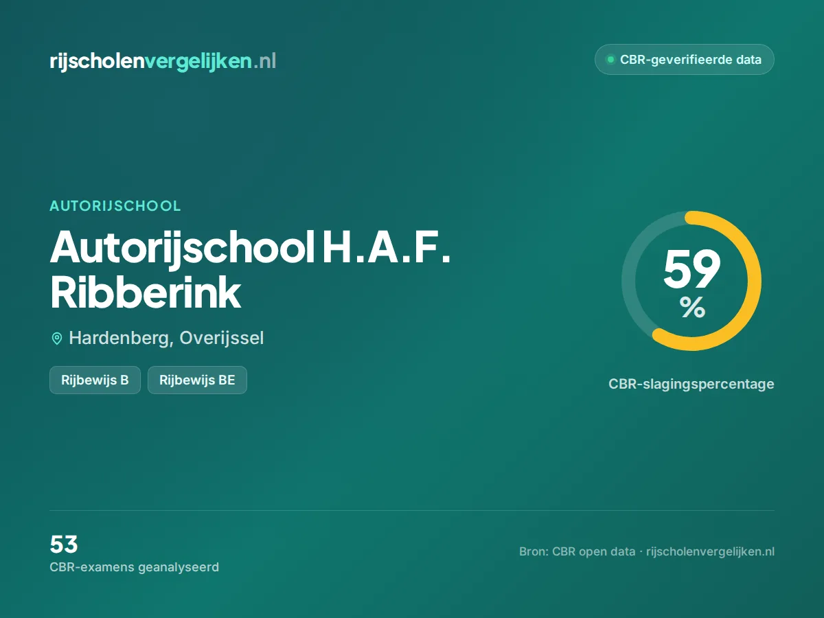 Statistiekkaart Autorijschool H.A.F. Ribberink