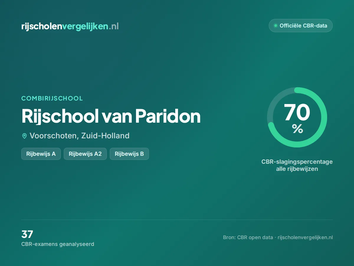 Statistiekkaart Rijschool van Paridon