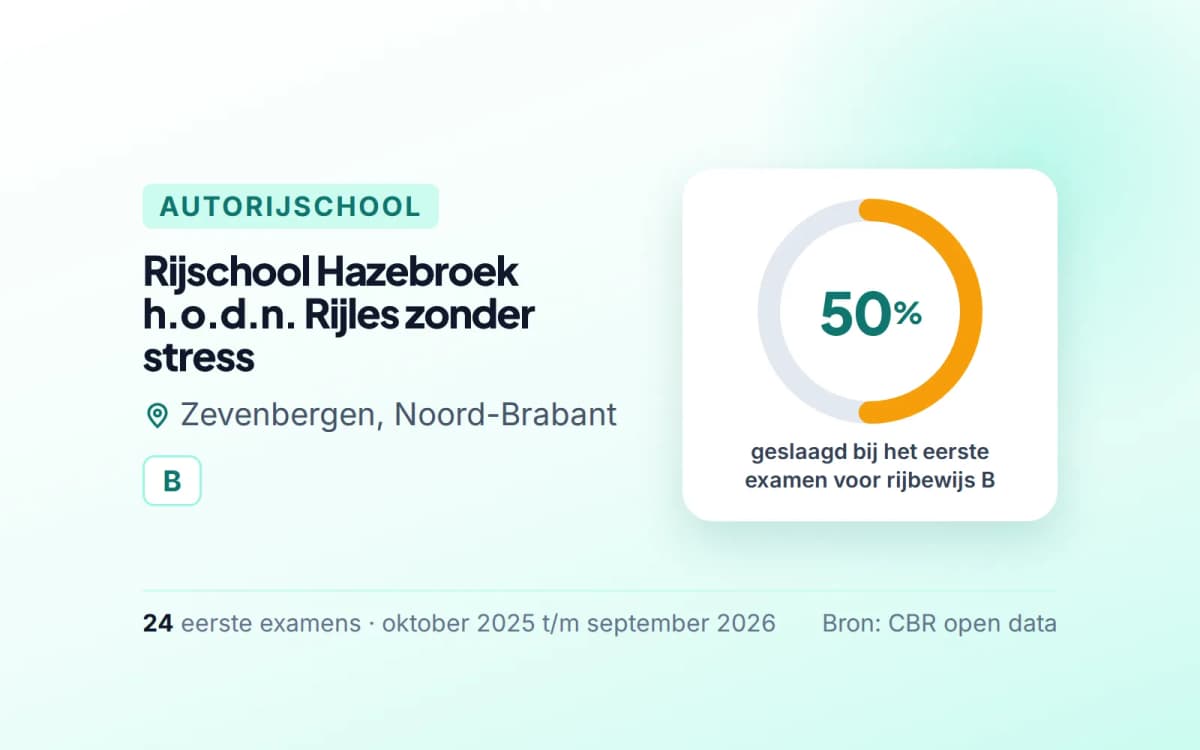Statistiekkaart Rijschool Hazebroek h.o.d.n. Rijles zonder stress
