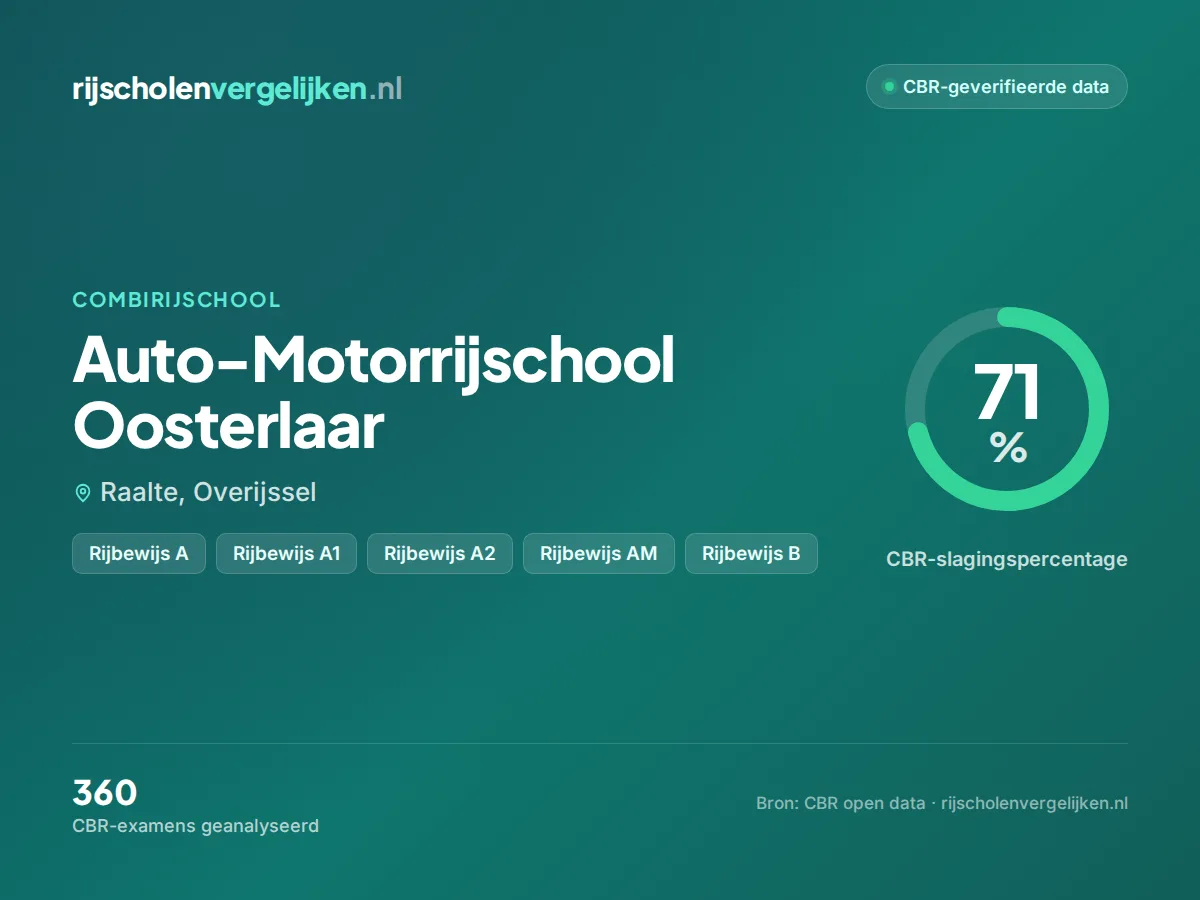 Statistiekkaart Auto-Motorrijschool Oosterlaar