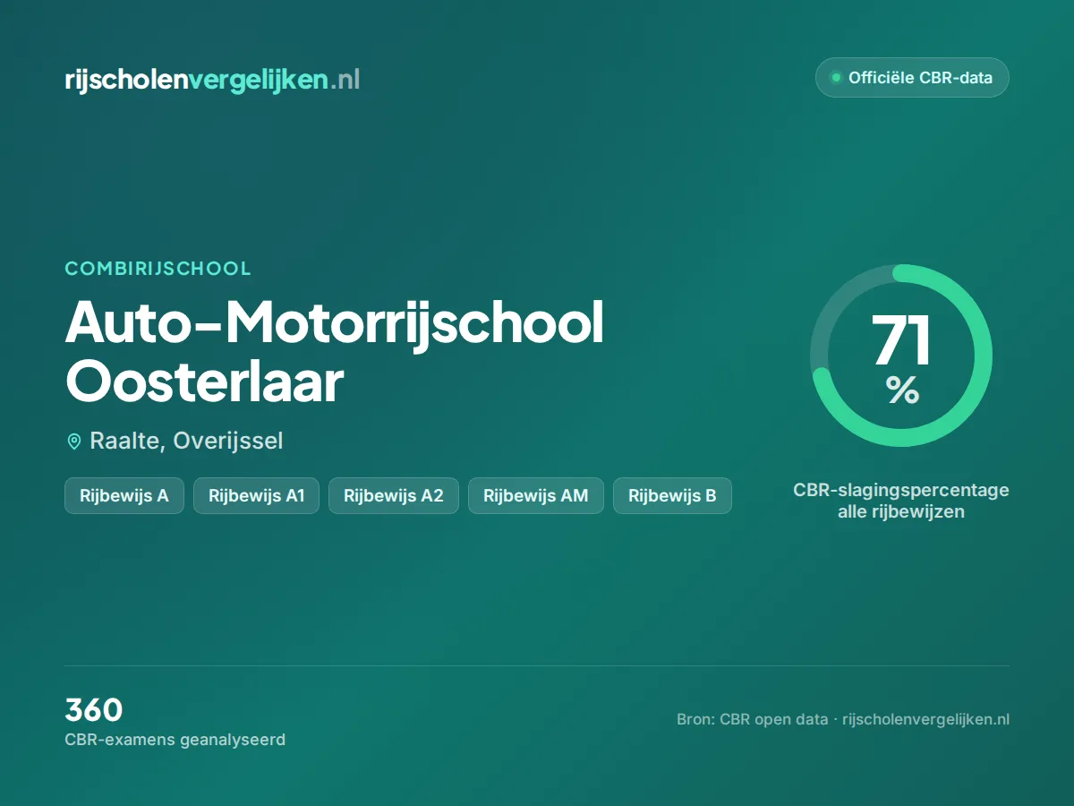 Statistiekkaart Auto-Motorrijschool Oosterlaar