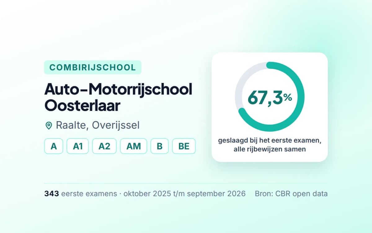 Statistiekkaart Auto-Motorrijschool Oosterlaar