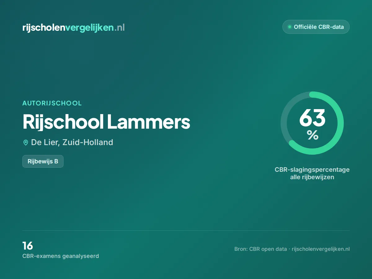 Statistiekkaart Rijschool Lammers