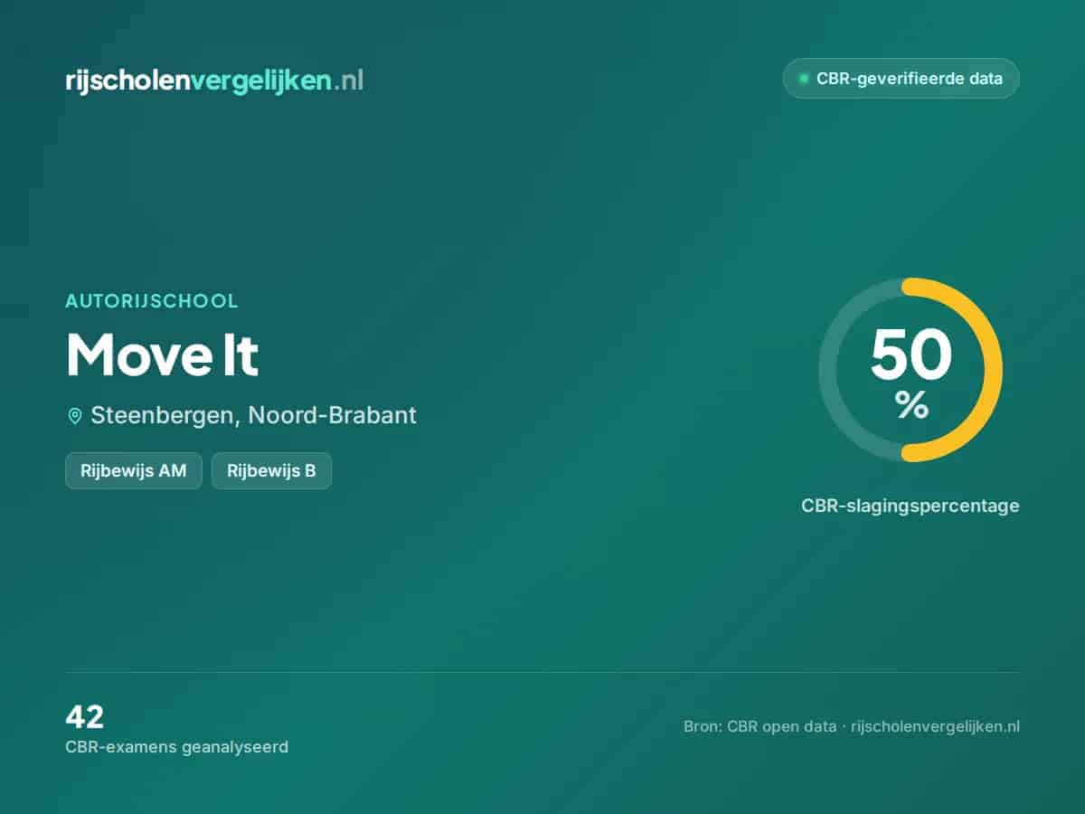 Statistiekkaart Move It