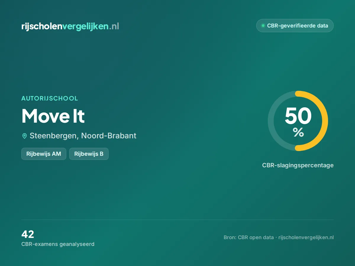 Statistiekkaart Move It