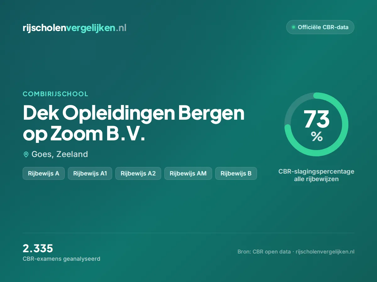 Statistiekkaart Dek Opleidingen Bergen op Zoom B.V.