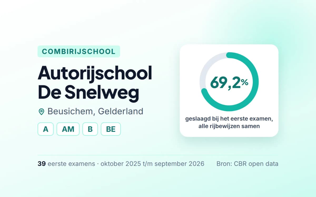 Statistiekkaart Autorijschool De Snelweg