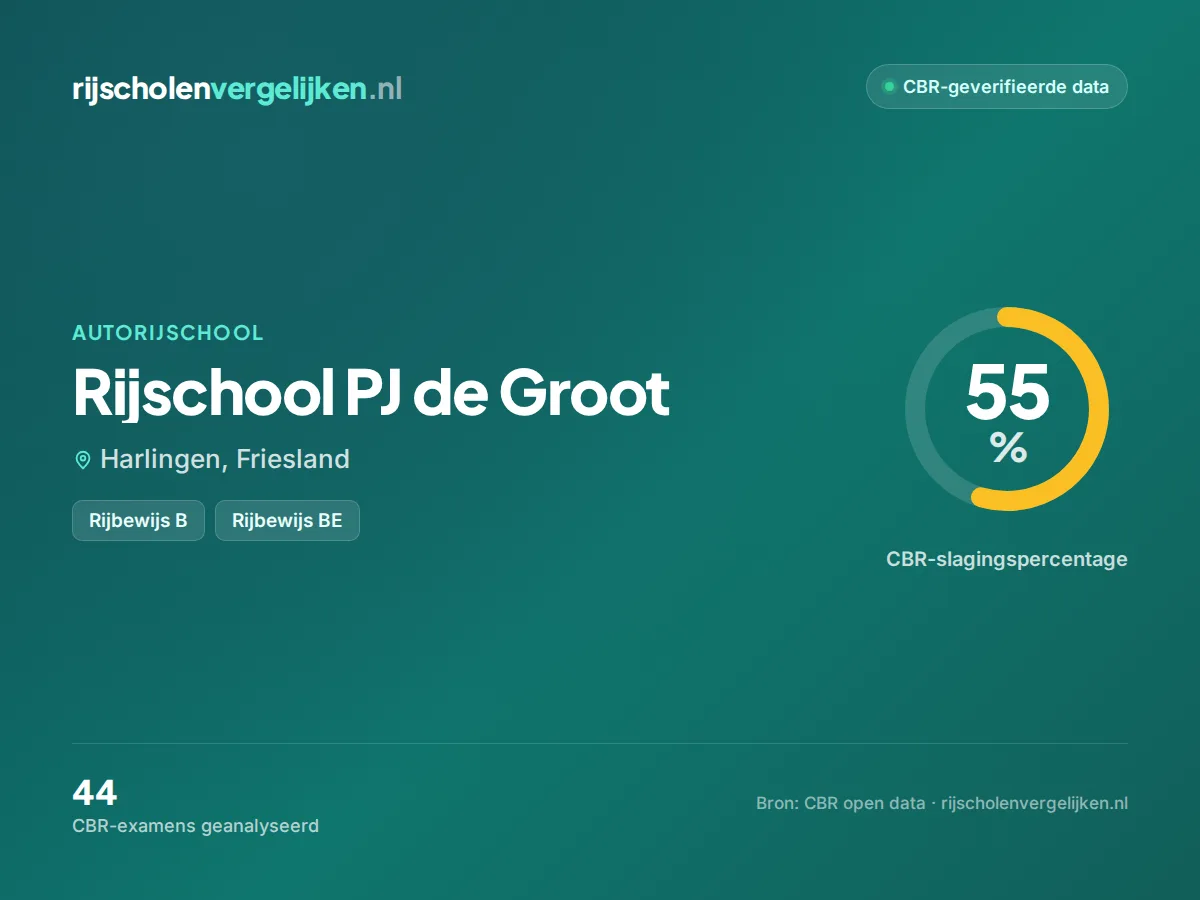 Statistiekkaart Rijschool PJ de Groot