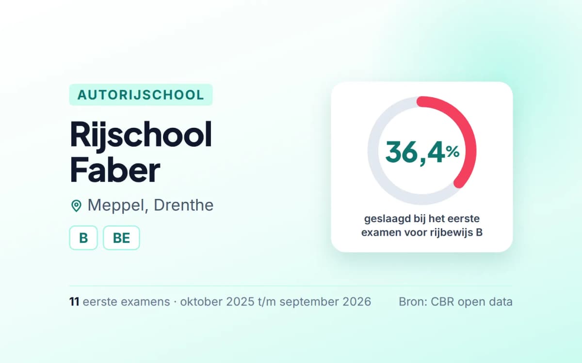 Statistiekkaart Rijschool Faber