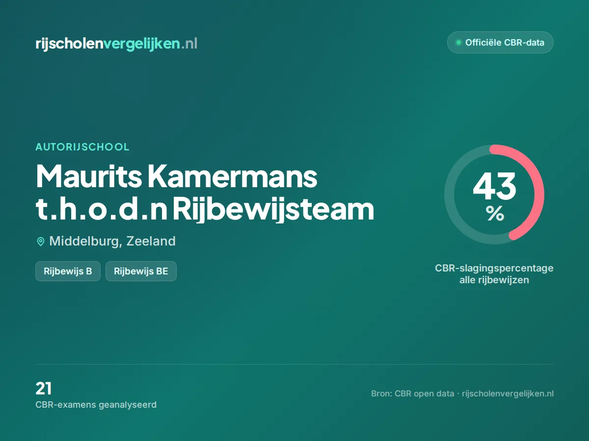 Statistiekkaart Maurits Kamermans t.h.o.d.n Rijbewijsteam