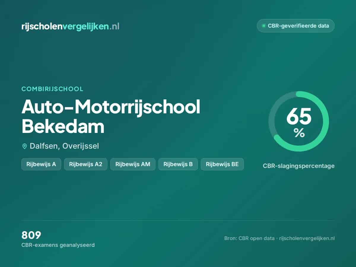 Statistiekkaart Auto-Motorrijschool Bekedam