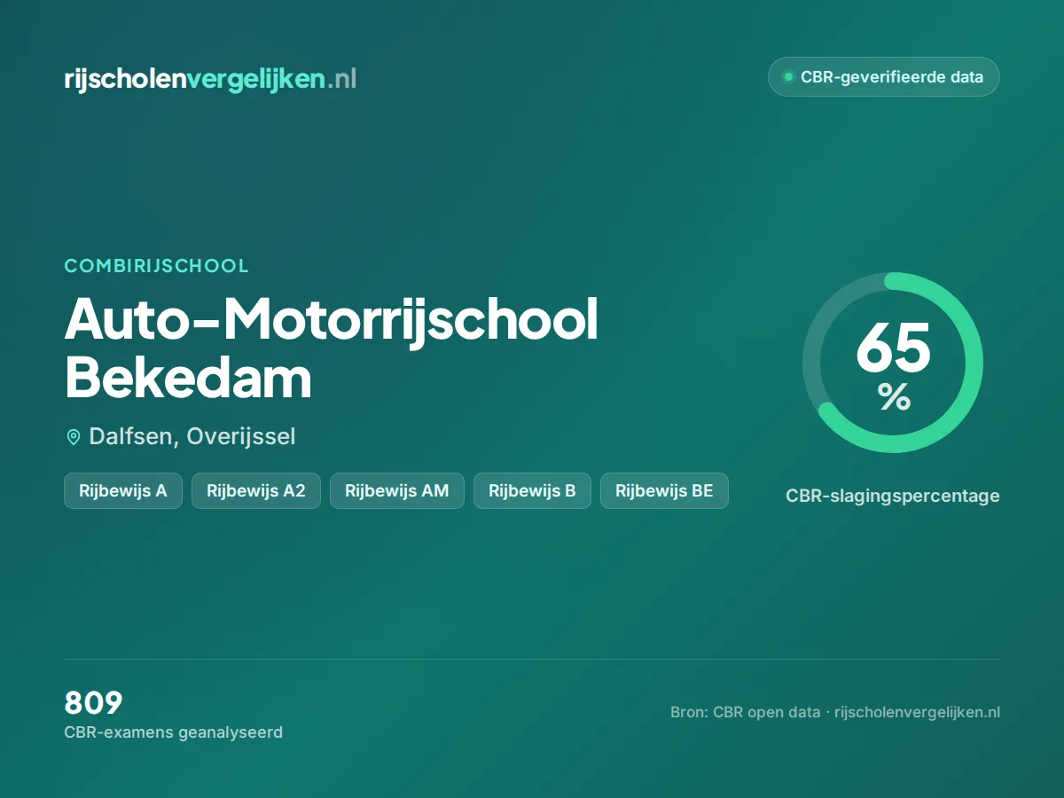 Statistiekkaart Auto-Motorrijschool Bekedam