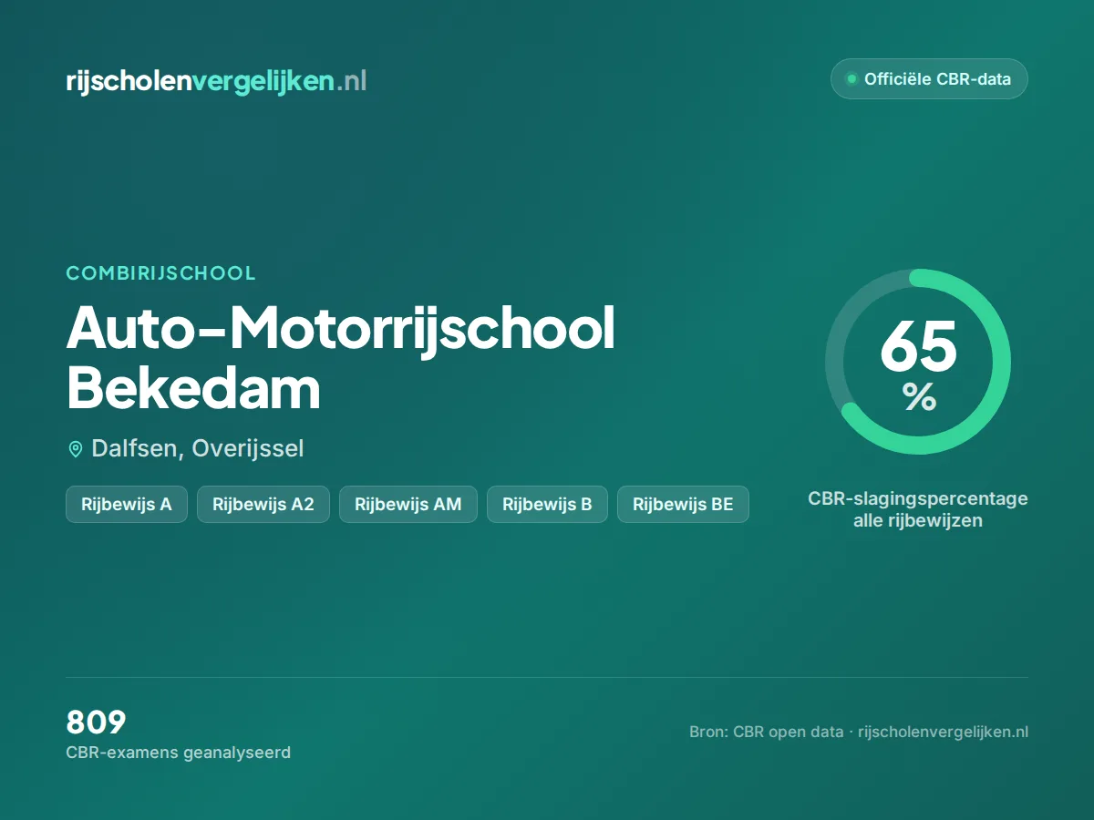 Statistiekkaart Auto-Motorrijschool Bekedam