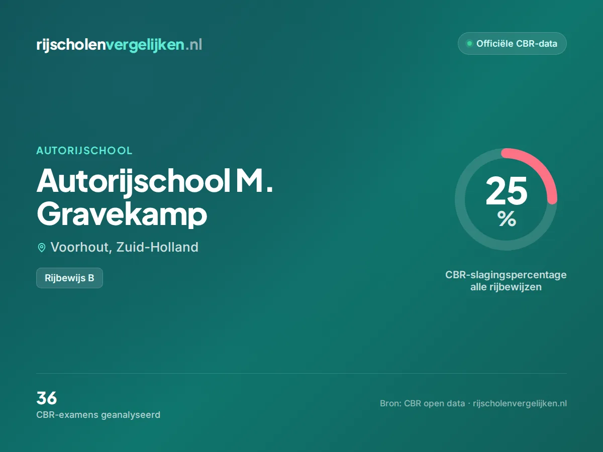 Statistiekkaart Autorijschool M. Gravekamp