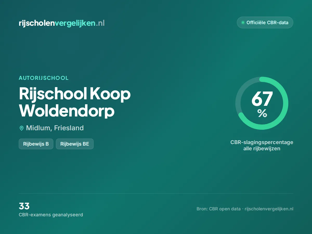 Statistiekkaart Rijschool Koop Woldendorp