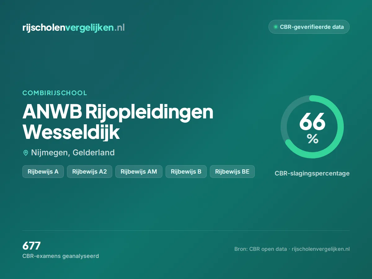 Statistiekkaart ANWB Rijopleidingen Wesseldijk