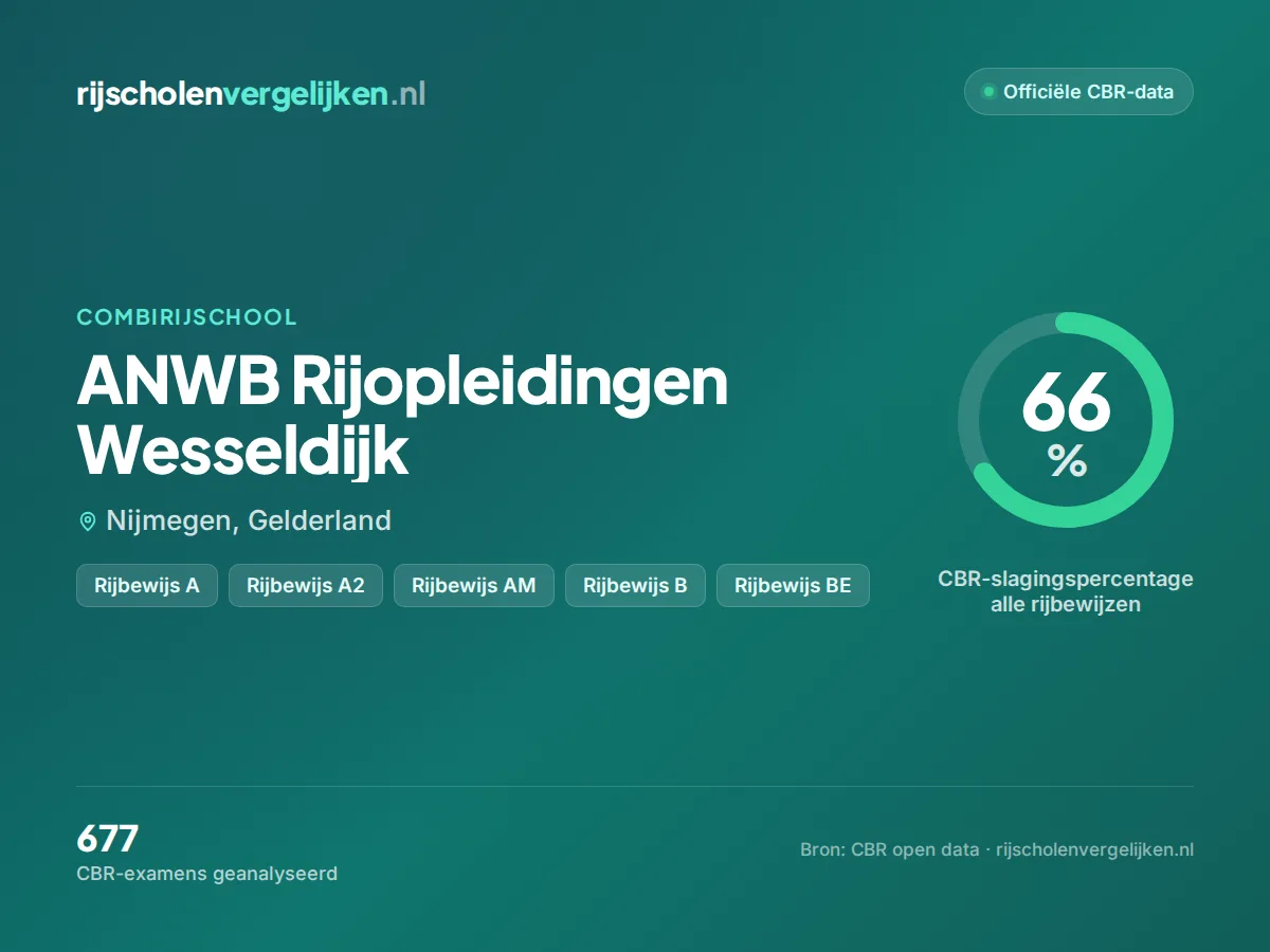Statistiekkaart ANWB Rijopleidingen Wesseldijk